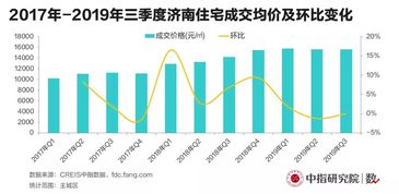 市場季報 濟南 商品住宅成交回落,土地供求規模收縮